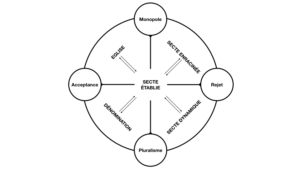 Graphique représentatif de la typologie de Swatos.